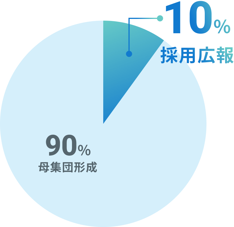 90% 母集団形成 | 10% 採用広報